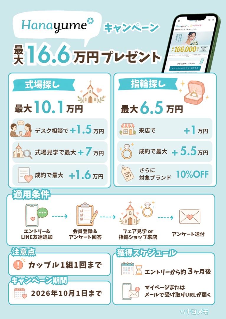 ハナユメキャンペーンの全体図解。式場探し最大10.1万円+指輪探し最大6.5万円で最大16.6万円プレゼント(2026年10月1日まで)