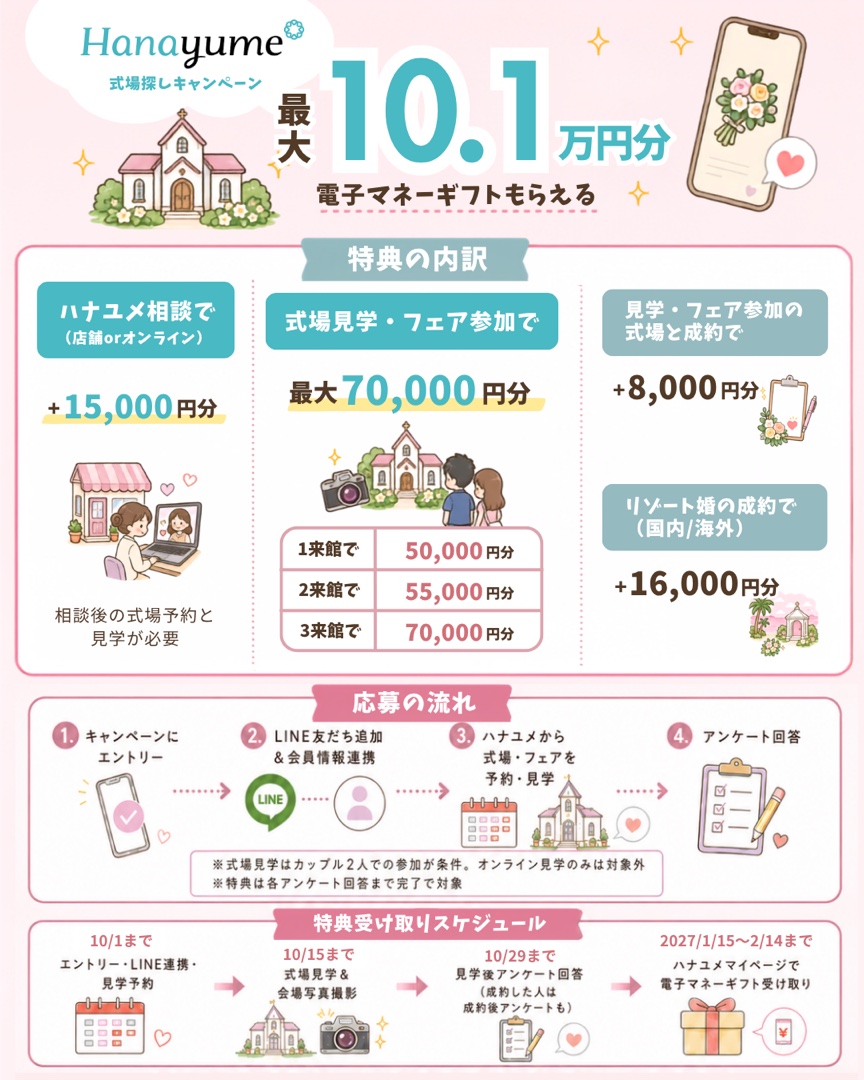ハナユメ式場探しキャンペーンの特典内訳図解。相談1.5万円+式場見学最大7万円+成約8,000円+リゾート婚成約16,000円で最大10.1万円分
