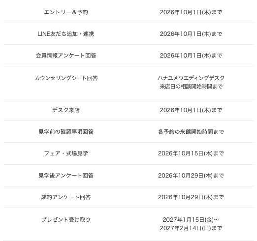ハナユメキャンペーンのステップ別期限一覧。エントリー・LINE連携・会員情報アンケート・デスク来店は2026年10月1日まで、フェア・式場見学は10月15日まで、見学後/成約アンケートは10月29日まで、プレゼント受け取りは2027年1月15日〜2月14日
