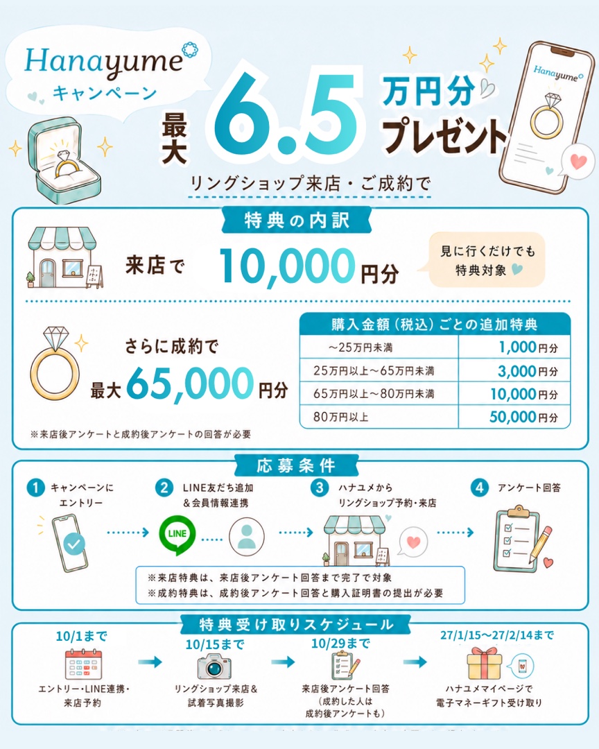 ハナユメ指輪キャンペーンの特典内訳図解。リングショップ来店10,000円分+成約で最大55,000円分の合計最大6.5万円分