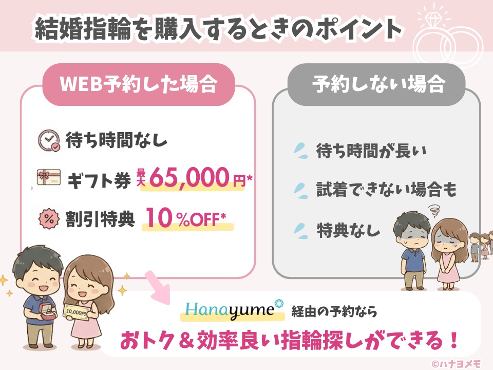結婚指輪購入時のポイント。WEB予約すれば待ち時間なし・ギフト券最大65,000円分・割引特典10%OFF、予約しない場合は待ち時間が長く特典なし