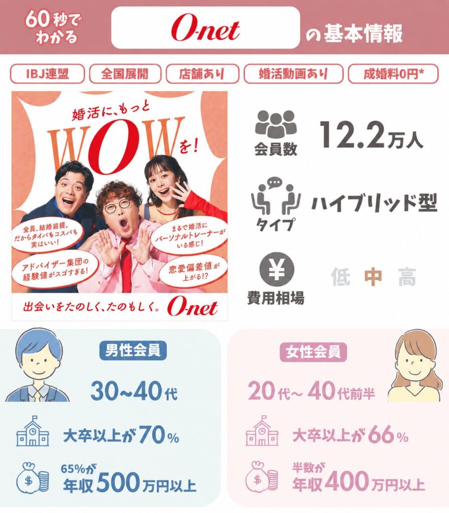 オーネットの基本情報（会員数12.2万人・ハイブリッド型・費用相場は中程度、男性会員は30〜40代で大卒以上70%、女性会員は20代〜40代前半で大卒以上66%）をまとめた図解