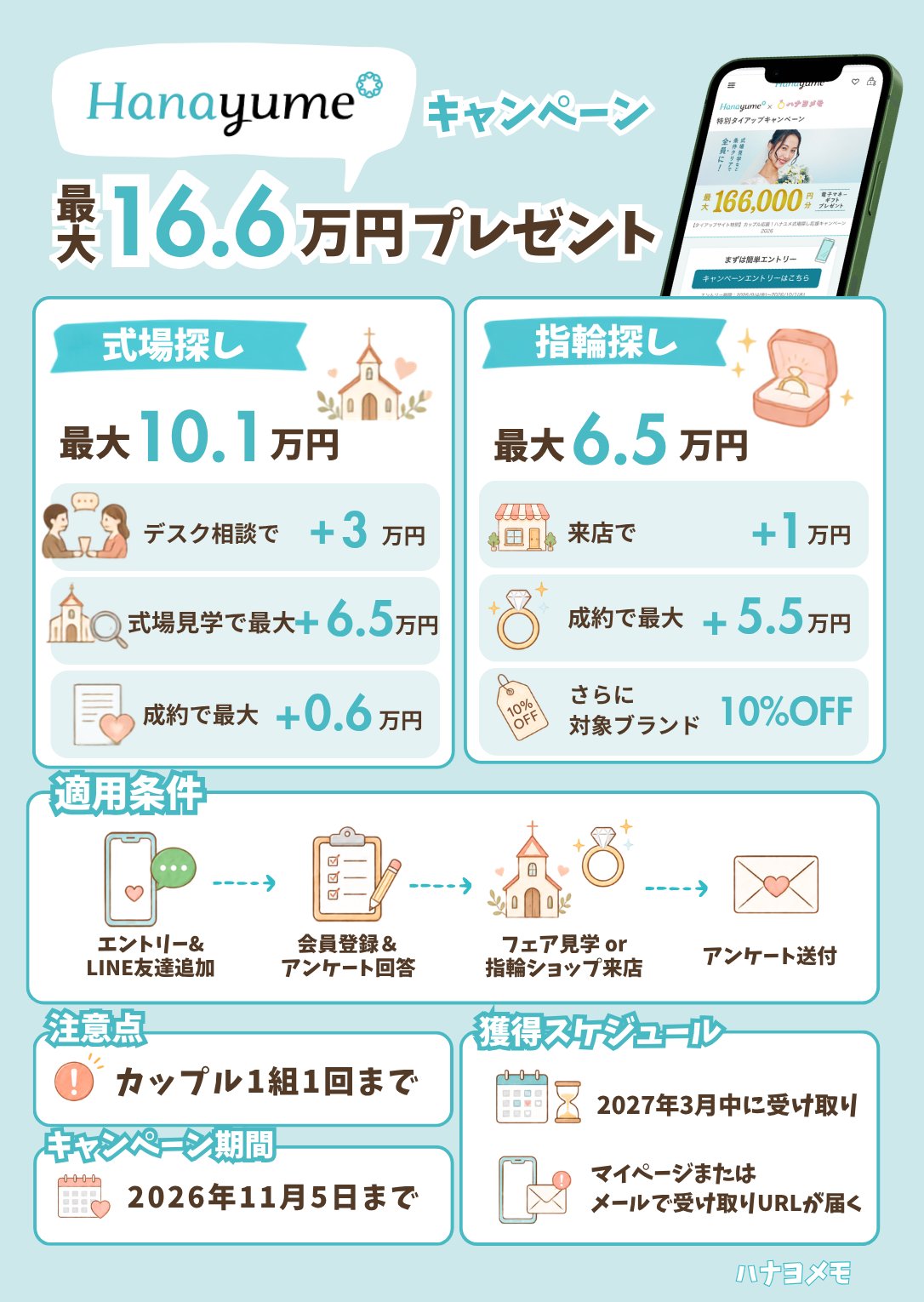 ハナユメキャンペーンの全体図解。式場探し最大10.1万円（デスク相談3万円＋式場見学最大6.5万円＋成約最大0.6万円）＋指輪探し最大6.5万円で最大16.6万円プレゼント（2026年11月5日まで・2027年3月中に受け取り）