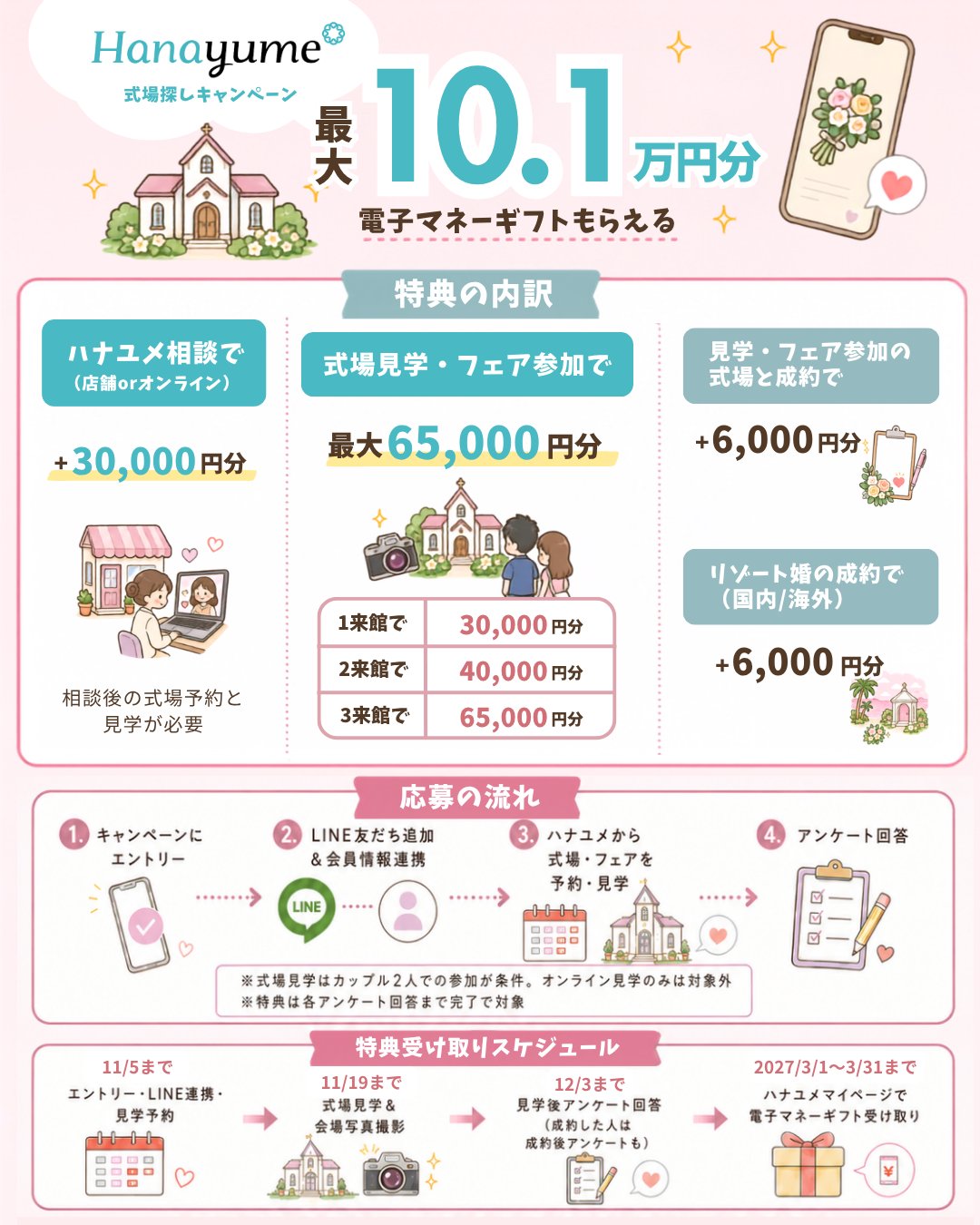 ハナユメ式場探しキャンペーンの特典内訳図解。相談3万円＋式場見学最大6.5万円＋成約6,000円またはリゾート婚成約6,000円で最大10.1万円分（2026年11月5日まで）
