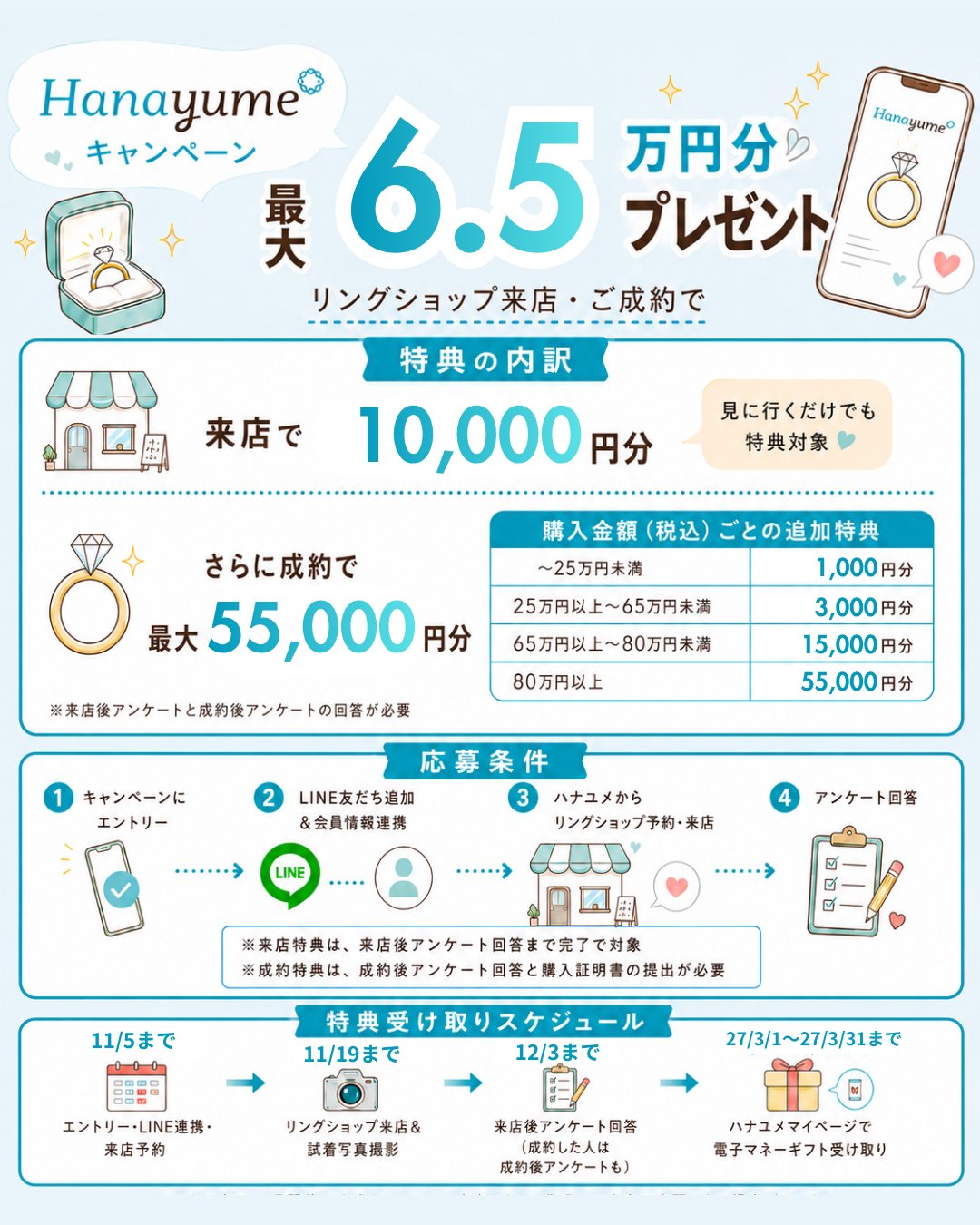ハナユメ指輪キャンペーンの特典内訳図解。リングショップ来店10,000円分＋成約で最大55,000円分の合計最大6.5万円分（2026年11月5日まで）